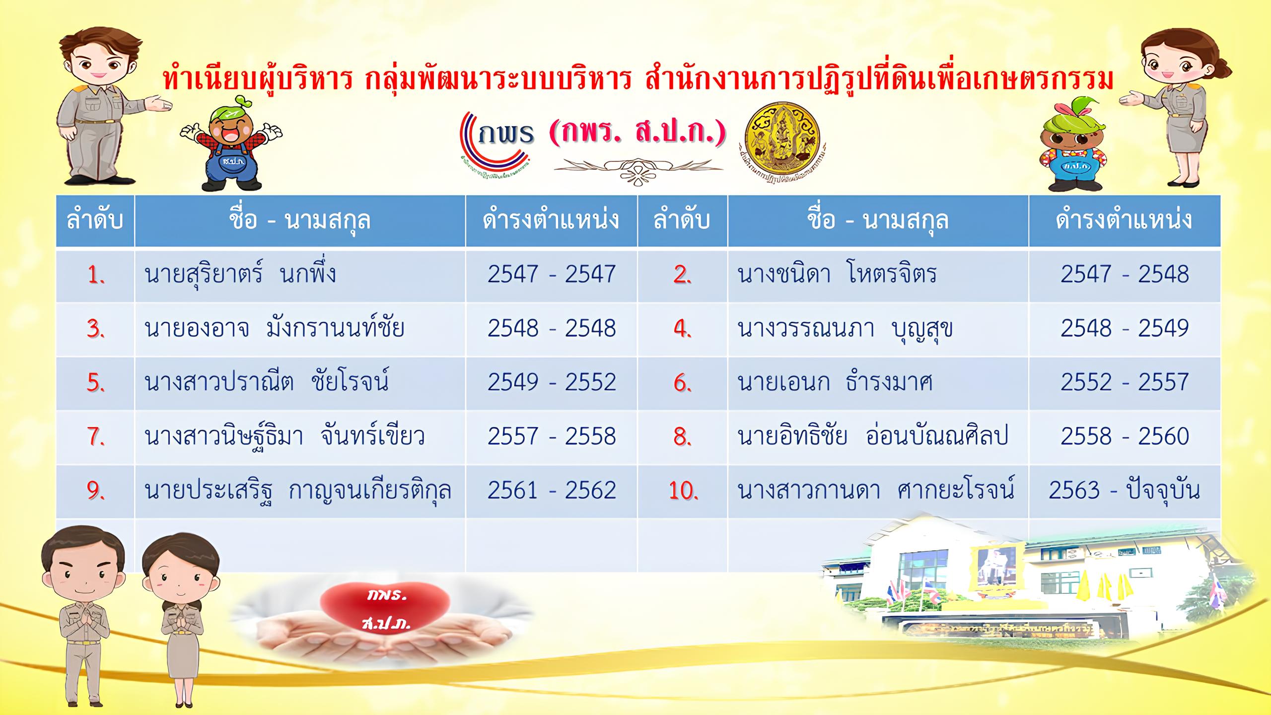 ทำเนียบผู้อำนวยการกลุ่มพัฒนาระบบบริหาร ส.ป.ก.