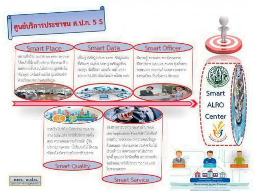 ผังงานศูนย์บริการประชาชน ส.ป.ก. 5 S