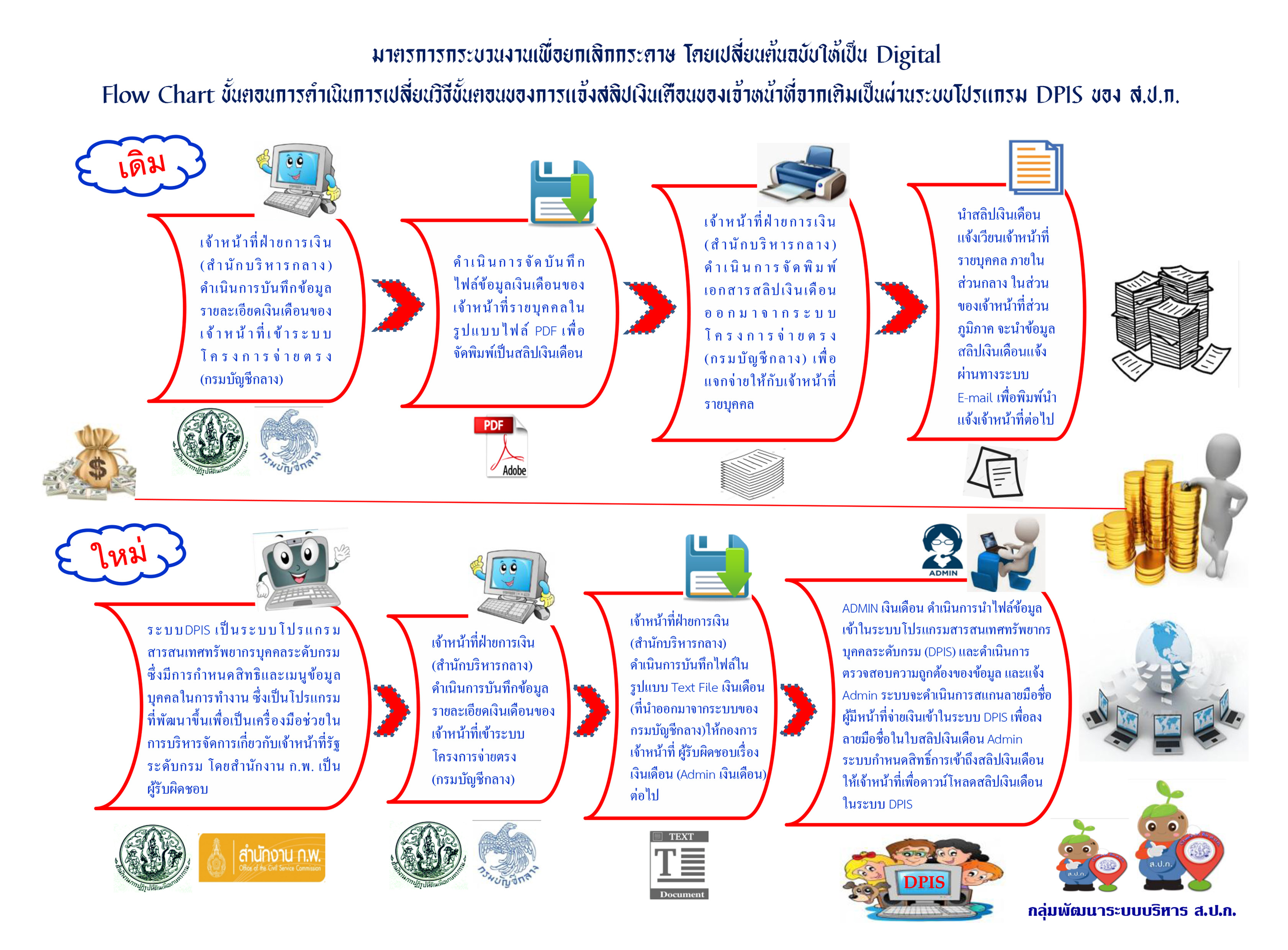 Flow Char มาตรการกระบวนงานเพื่อยกเลิกกระดาษโดยเปลี่ยนต้นฉบับให้เป็น Digital