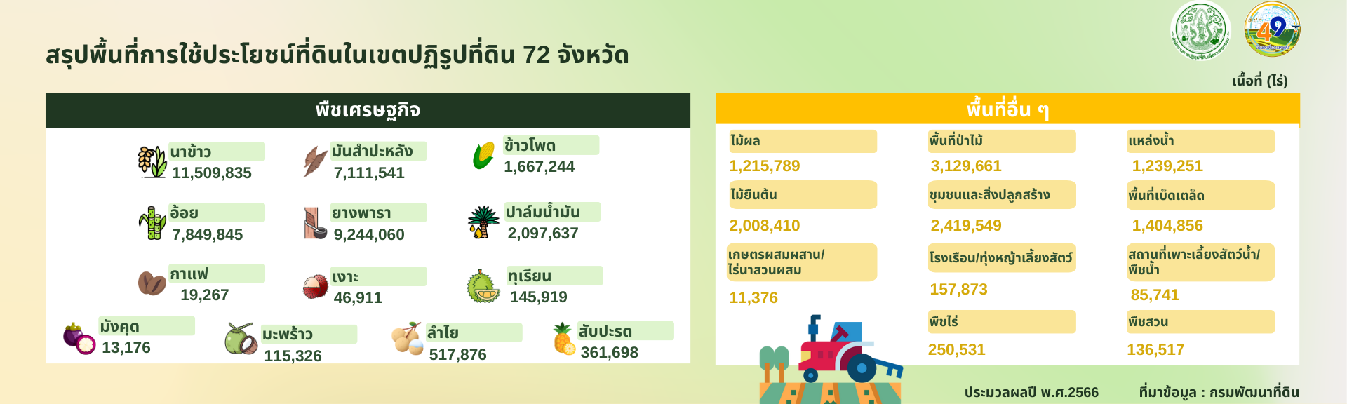 สรุปพื้นที่การใช้ประโยชน์ที่ดินในเขตปฏิรูปที่ดิน 72 จังหวัด