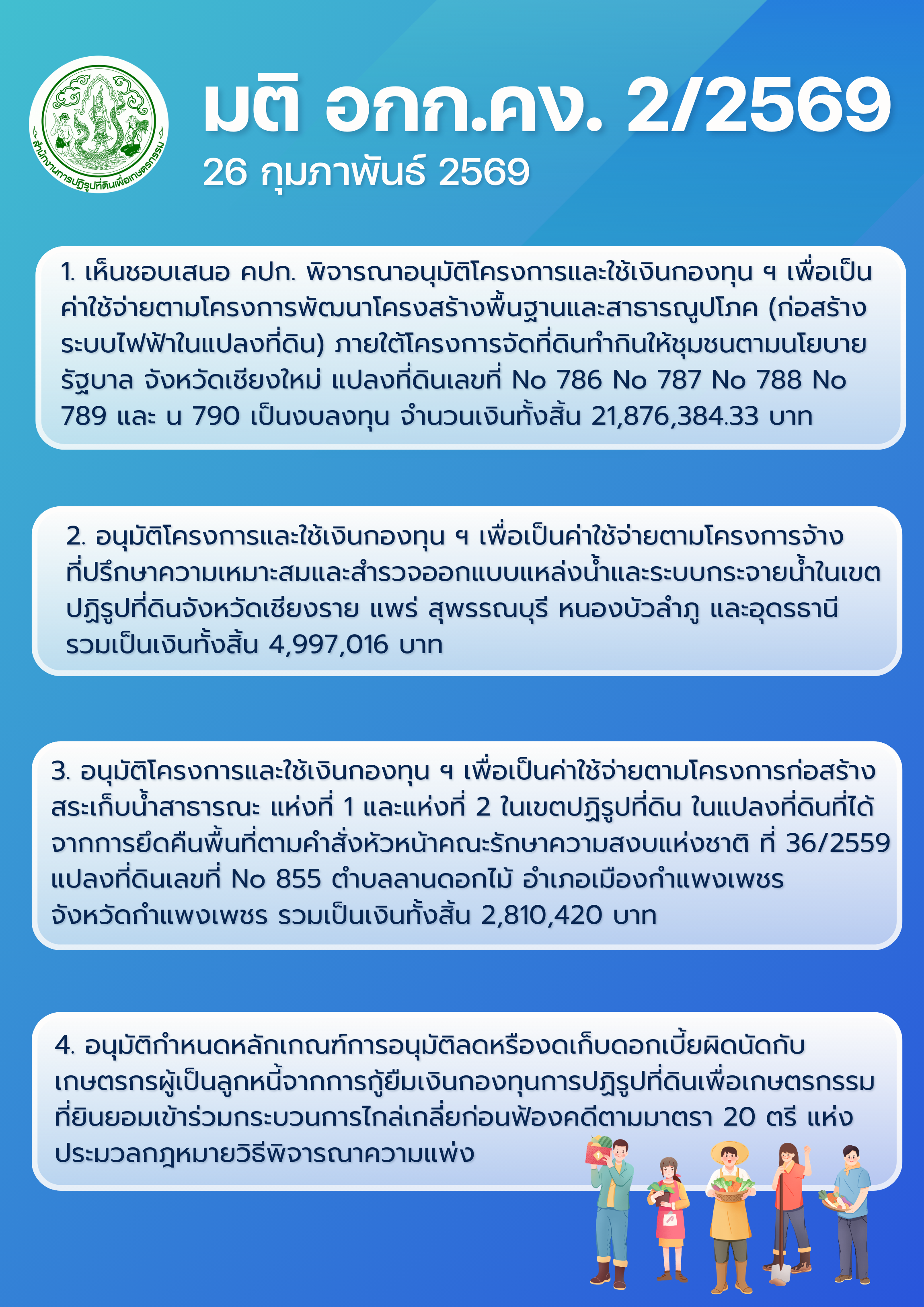 อกก.คง. เคาะ! ก่อสร้างสระเก็บน้ำ พัฒนาแหล่งน้ำและระบบกระจายน้ำ ไฟเขียว! หลักเกณฑ์การอนุมัติลดหรืองดเก็บดอกเบี้ย พร้อมเสนอ คปก. อนุมัติก่อสร้างระบบไฟฟ้าในแปลงที่ดิน