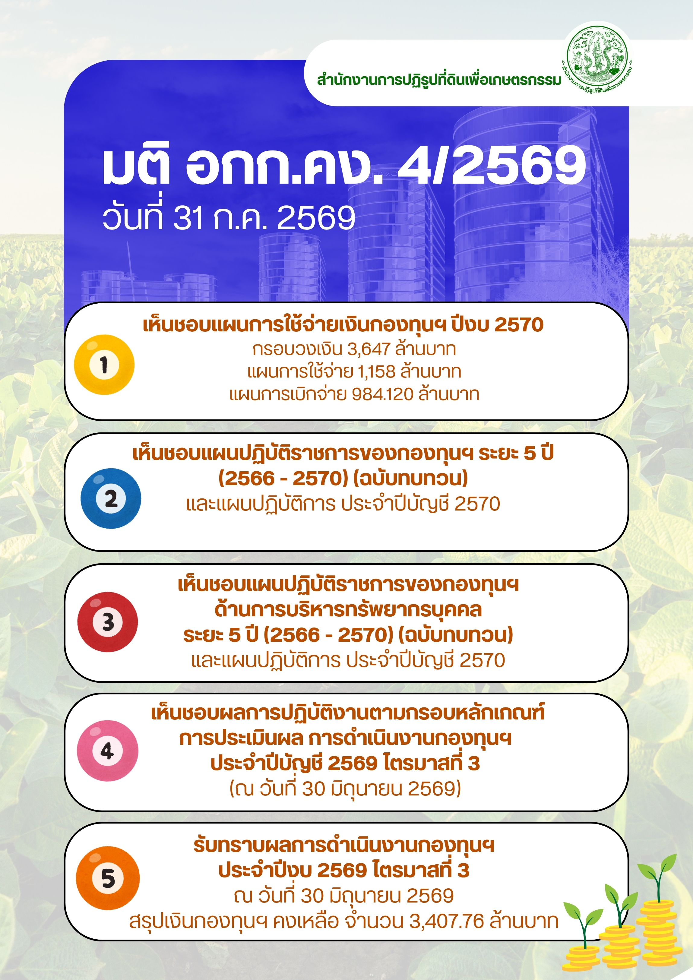 อกก.คง. เห็นชอบแผนการใช้จ่ายเม็ดเงินกองทุนฯ พร้อมมุ่งมั่นพัฒนาเพื่อพี่น้องเกษตรกร ส.ป.ก. ปีงบ 70