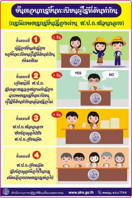 5.ขั้นตอนการขึ้นทะเบียนผู้ไร้ที่ดินทำกิน (กรณีเกษตรกรยื่นเรื่องผ่าน ส.ป.ก.ส่วนกลาง)