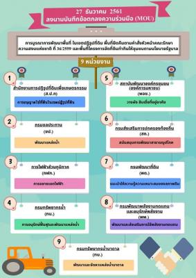 17.การบูรณาการพัฒนาพื้นที่ ในเขตปฏิรูปที่ดิน พื้นที่ยึดคืนตามคำสั่งหัวหน้าคณะรักษาความสงบแห่งชาติ ที่ 36/2559 และพื้นที่โครงการจัดที่ดินให้ชุมชนตามนโยบายรัฐบาล