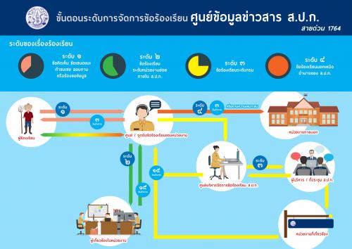ขั้นตอนการจัดการเรื่องร้องเรียนของ ส.ป.ก.