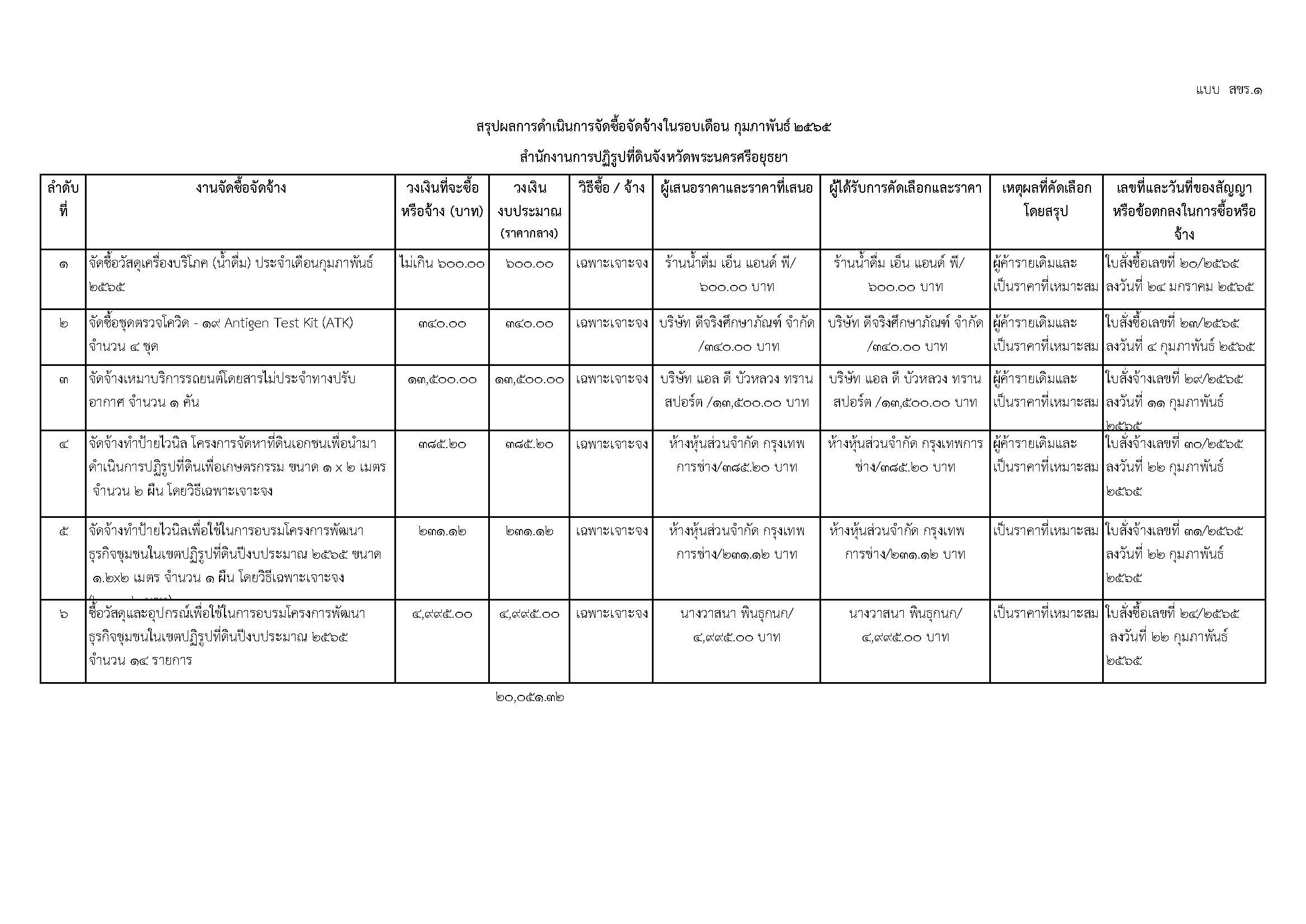 สรุปผลการดำเนินการจัดซื้อจัดจ้างในรอบเดือน กุมภาพันธ์ 2565