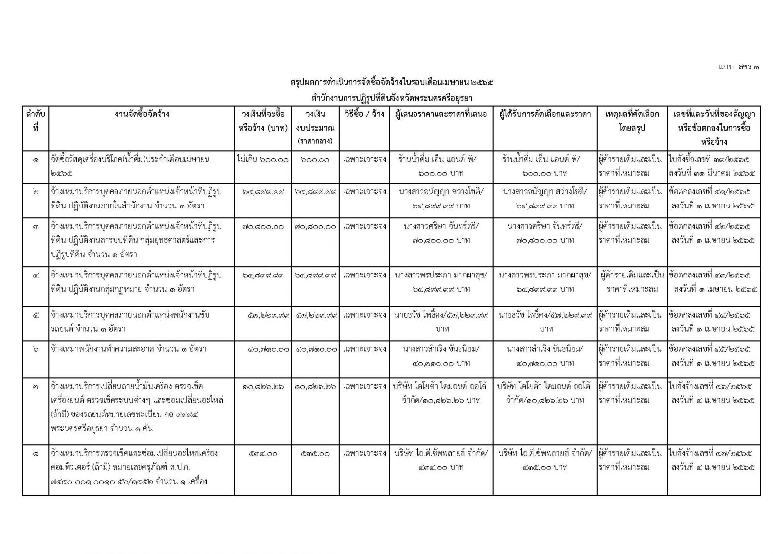 สรุปผลการดำเนินการจัดซื้อจัดจ้างในรอบเดือนเมษายน 2565