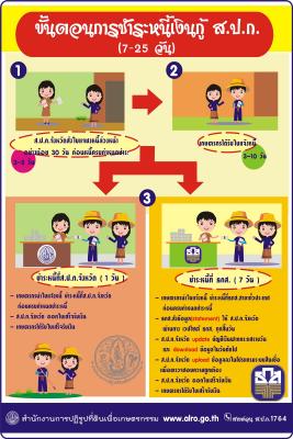 ขั้นตอนการชำระหนี้เงินกู้ ส.ป.ก.