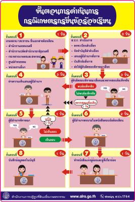 ขั้นตอนการดำเนินการ กรณีเกษตรกรยื่นข้อร้องเรียน