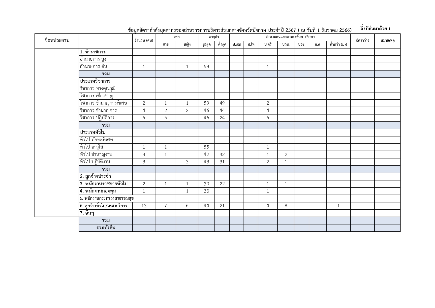 รายงานผลการบริหารและพัฒนาทรัพยากรบุคคลประจำปี 2567