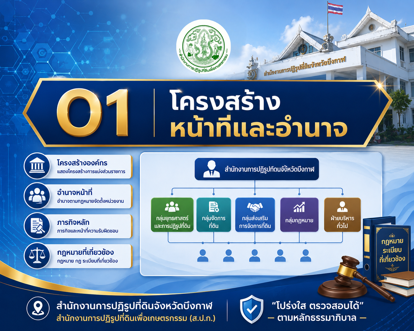 O1 - โครงสร้าง หน้าที่และอำนาจ