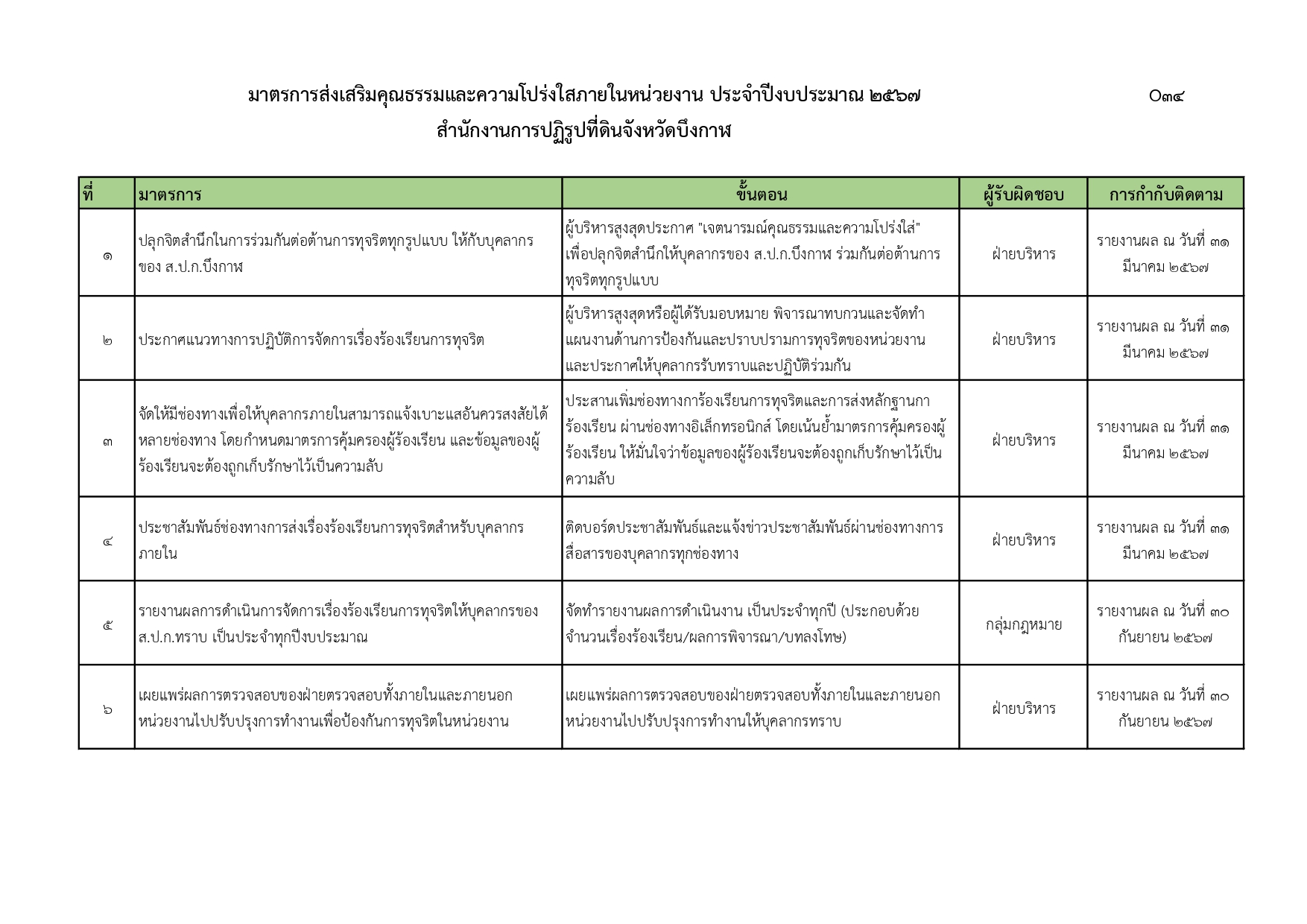 มาตรการส่งเสริมคุณธรรมและความโปร่งใสภายในหน่วยงาน ปีงบประมาณ 2567