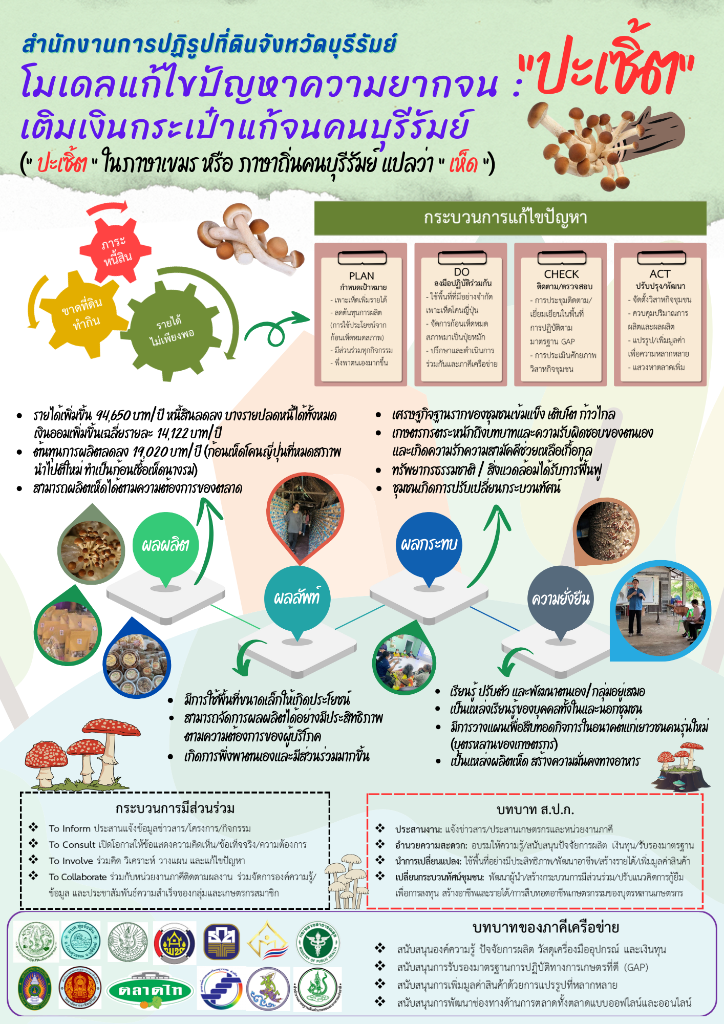 ปะเซิ้ต เติมเงินกระเป๋าแก้จนคนบุรีรัมย์ 