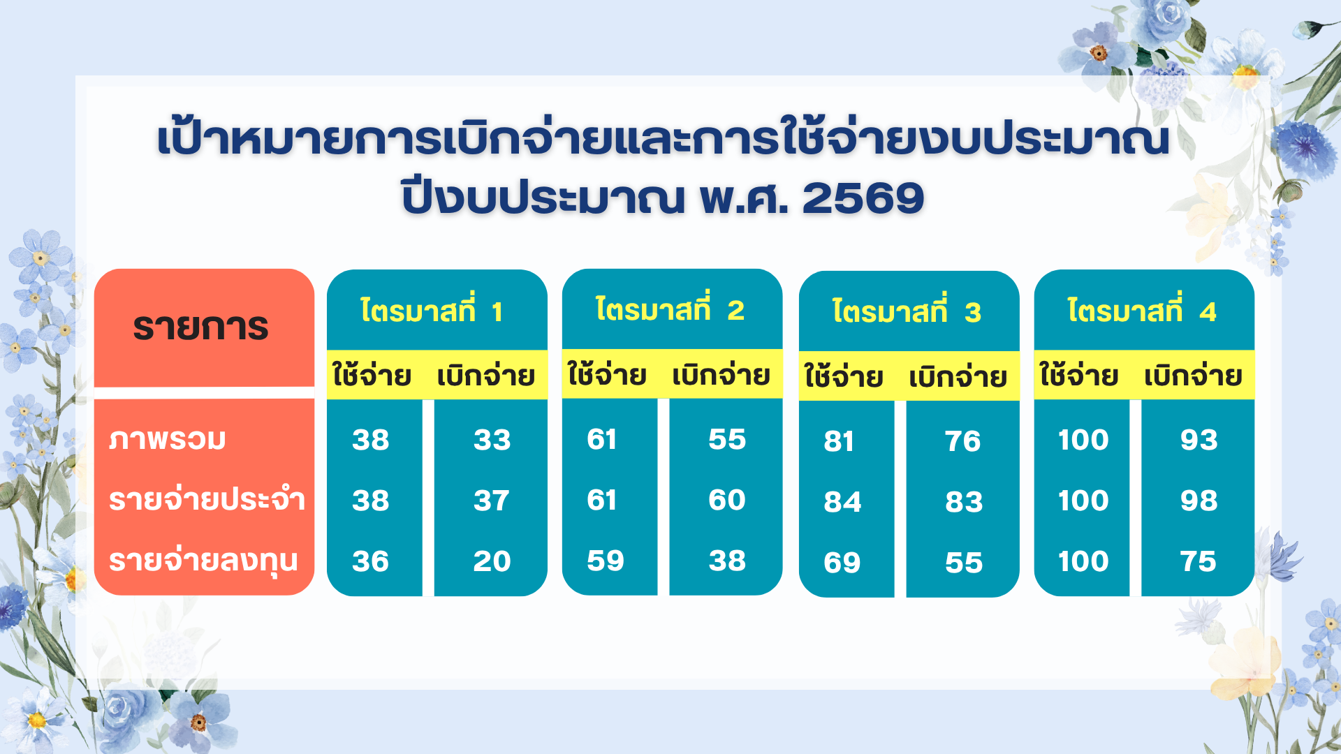 เป้าหมายการเบิกจ่ายและการใช้จ่ายงบประมาณ ปีงบประมาณ พ.ศ. 2569