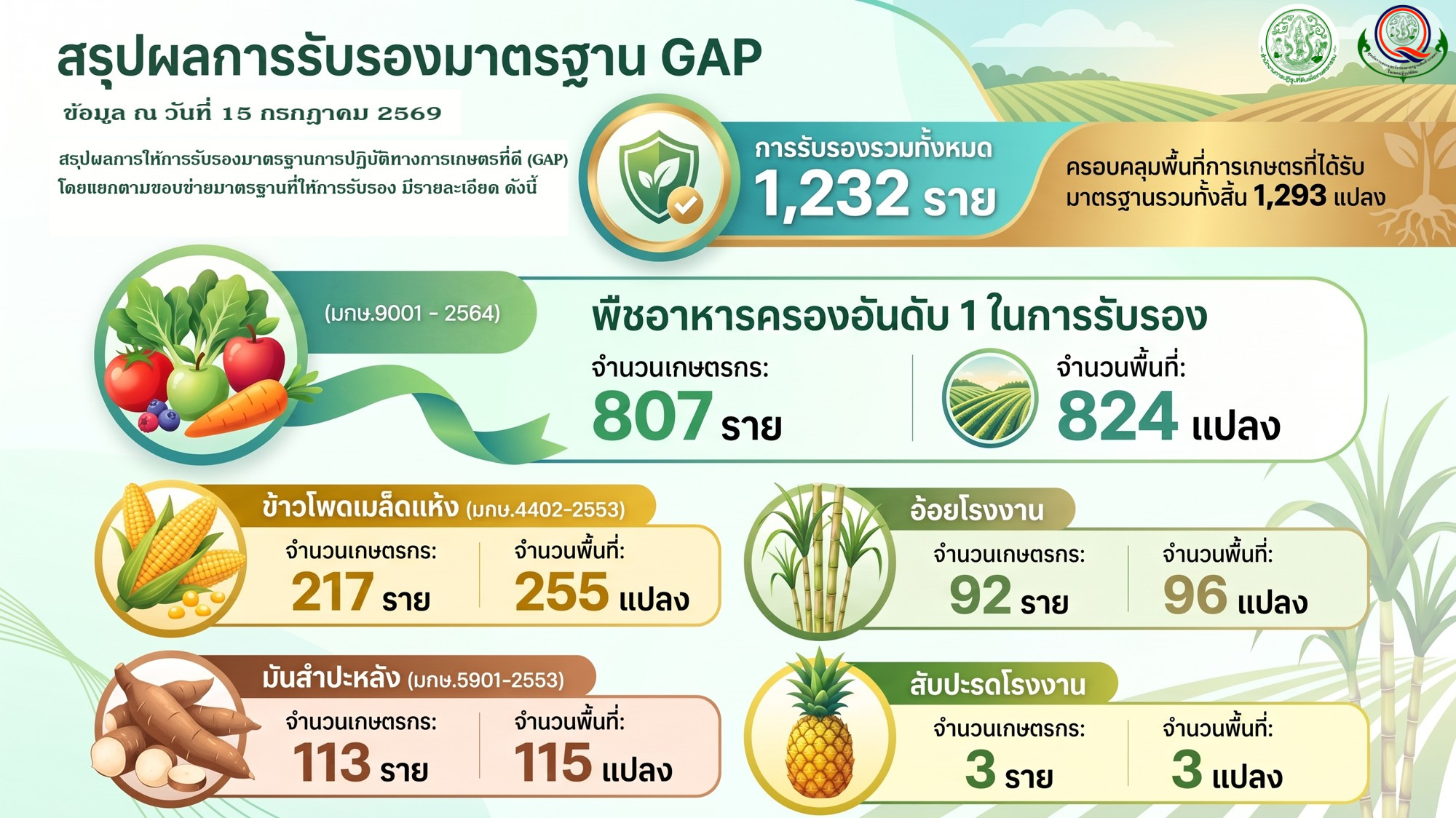 ผลการดำเนินการตรวจรับรอง GAP ประจำเดือนมิถุนายน 2569