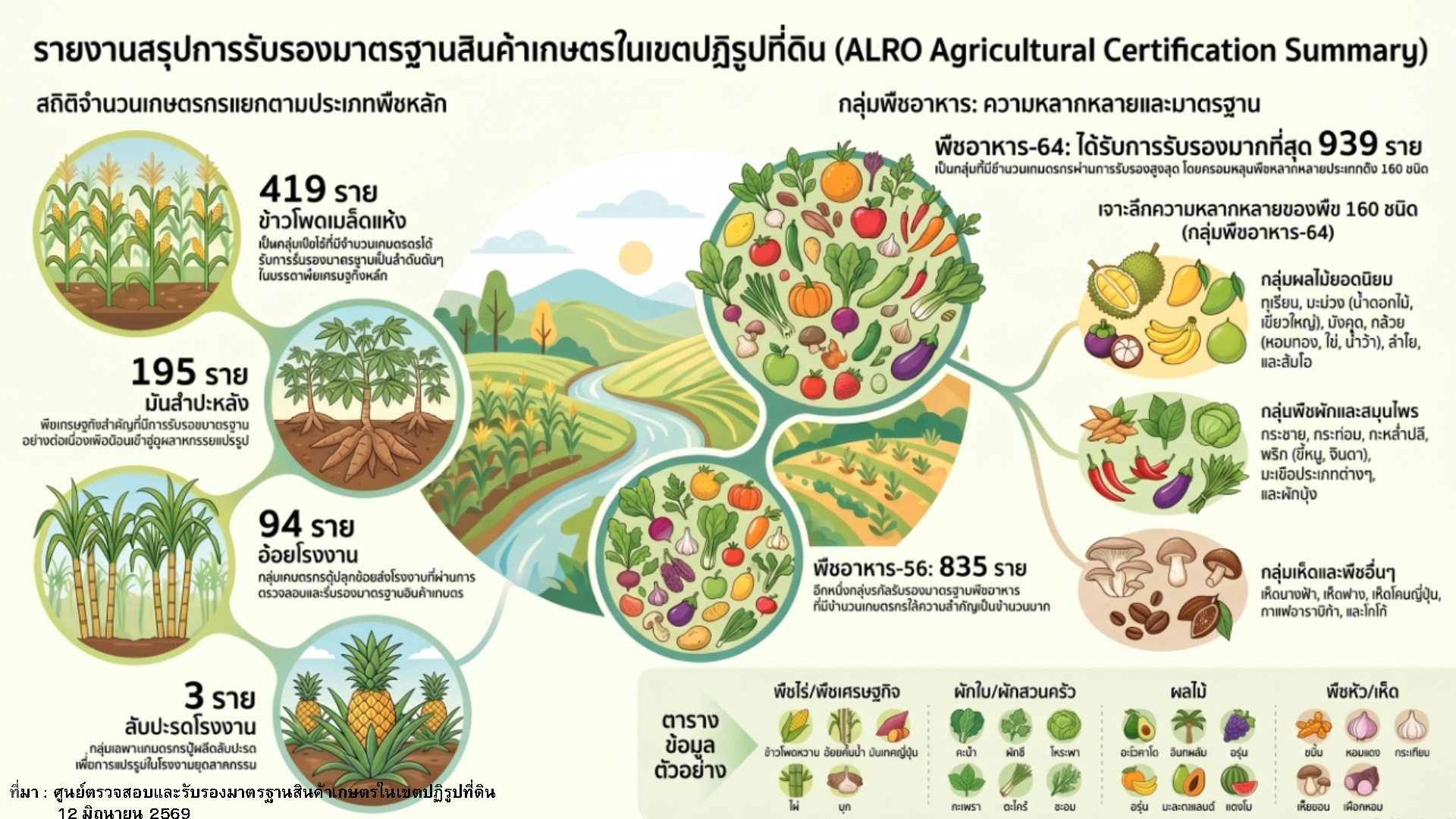 ผลการดำเนินงานด้านการตรวจรับรอง ประจำปีงบประมาณ พ.ศ. 2569 