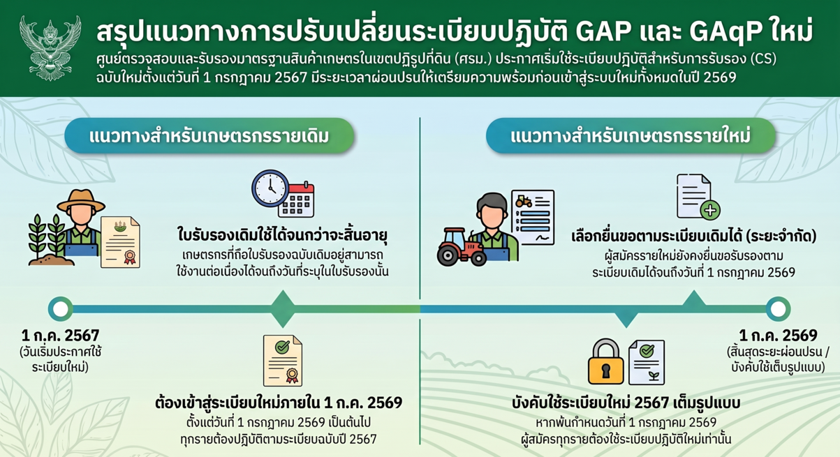 ปรับเปลี่ยนระเบียบสำหรับการรับรองมาตรฐานสินค้าเกษตรการปฏิบัติทางการเกษตรที่ดี