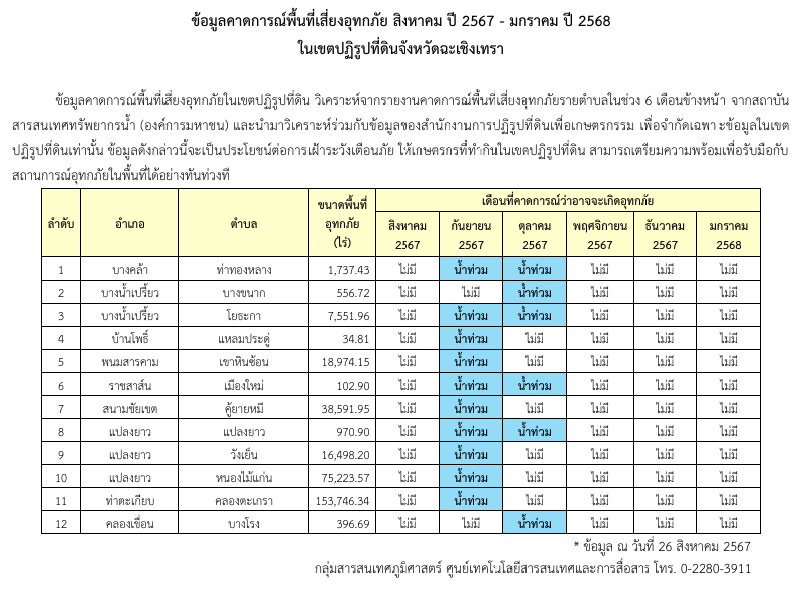 ข้อมูลคาดการณ์พื้นที่เสี่ยงอุทกภัย สิงหาคม ปี 2567 - มกราคม ปี 2568 ในเขตปฏิรูปที่ดินจังหวัดฉะเชิงเทรา