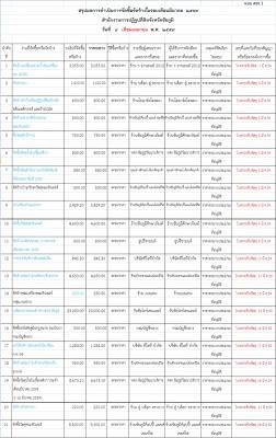 สรุปผลการดำเนินการจัดซื้อจัดจ้างในรอบเดือนเมษายน ๒๕๕๙ 