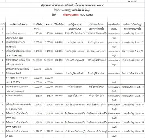  สรุปผลการดำเนินการจัดซื้อจัดจ้างในรอบเดือนพฤษภาคม ๒๕๕๙ 