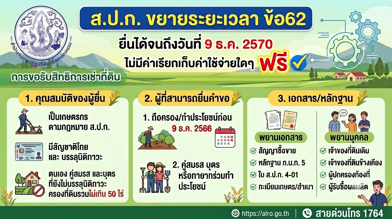 ส.ป.ก. ขยายเวลา ข้อ 62 (ยื่นได้จนถึงวันที่ 9 ธ.ค. 2570) โดยไม่มีการเก็บค่าใช้จ่ายใดๆ