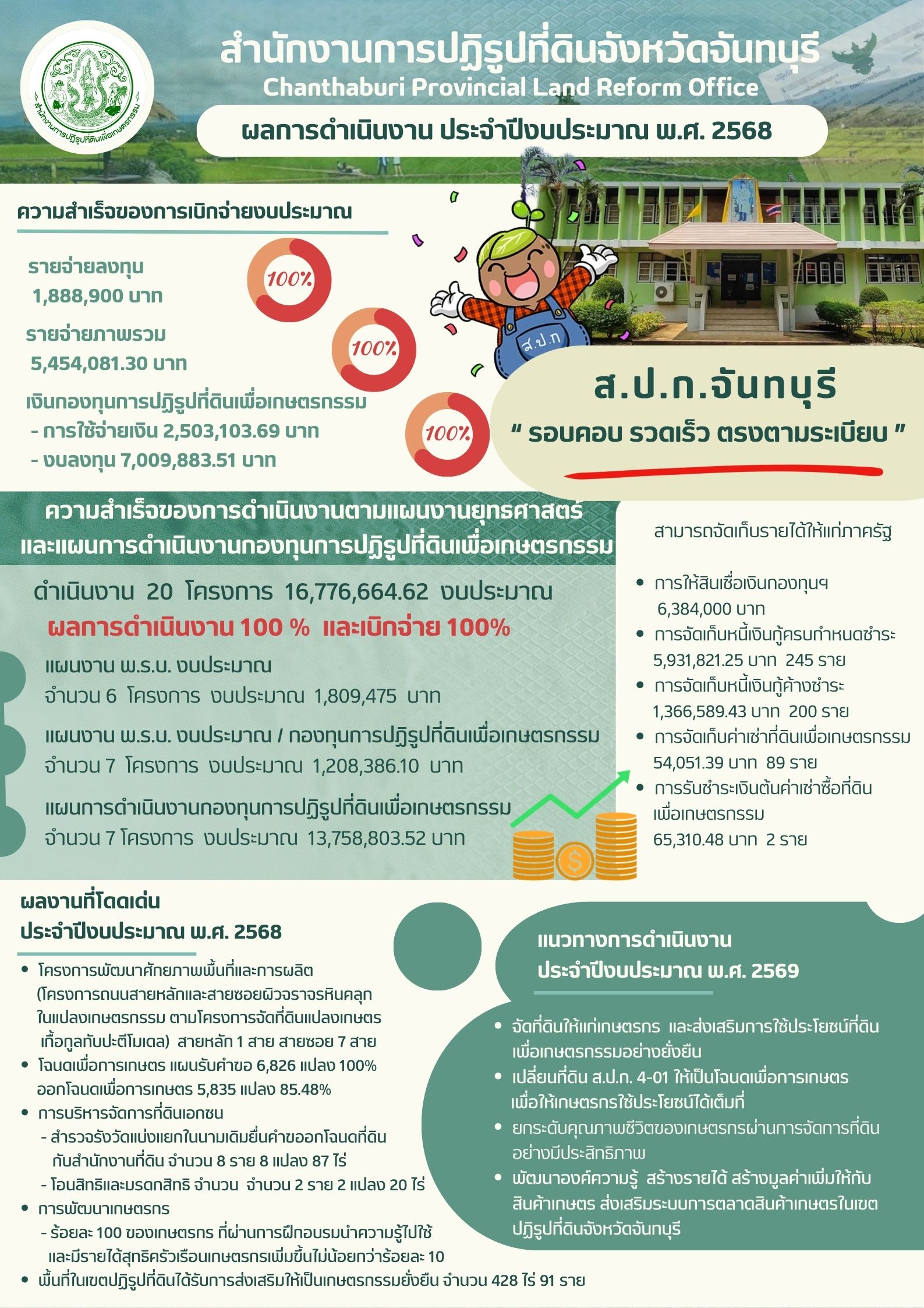 ผลการดำเนินงาน ประจำปีงบประมาณ พ.ศ. 2568 ของสำนักงานการปฏิรูปที่ดินจังหวัดจันทบุรี