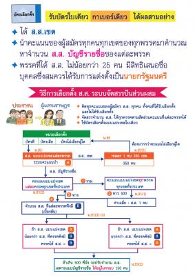 การเผยแพร่สื่อประชาสัมพันธ์การเลือกตั้งสมาชิกสภาผู้แทนราษฎร (ส.ส.)