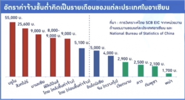 title - ค่าแรงขั้นต่ำของแต่ละประเทศสมาชิกอาเซียน 