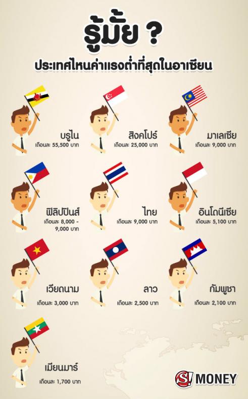 title - ค่าแรงขั้นต่ำของแต่ละประเทศสมาชิกอาเซียน 