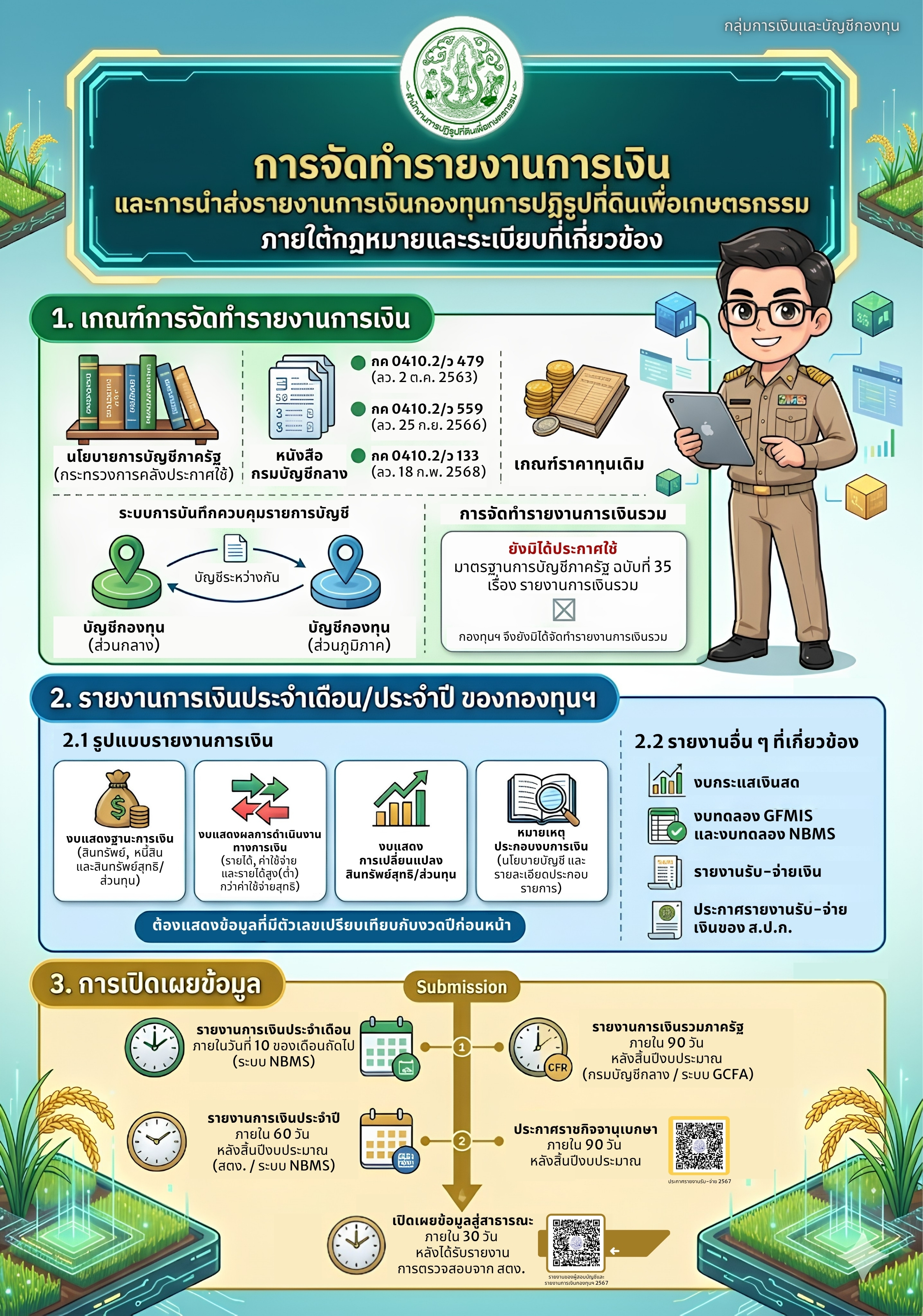 การจัดทำรายงานการเงินและการนำส่งรายงานการเงินกองทุนการปฏิรูปที่ดินเพื่อเกษตรกรรม ภายใต้กฎหมายและระเบียบที่เกี่ยวข้อง