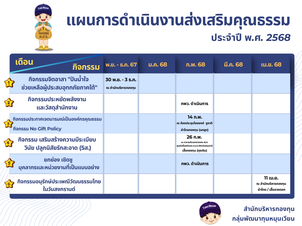สำนักบริหารกองทุน ขอประชาสัมพันธ์ แผนการดำเนินงานส่งเสริมคุณธรรม ประจำปี พ.ศ. 2568