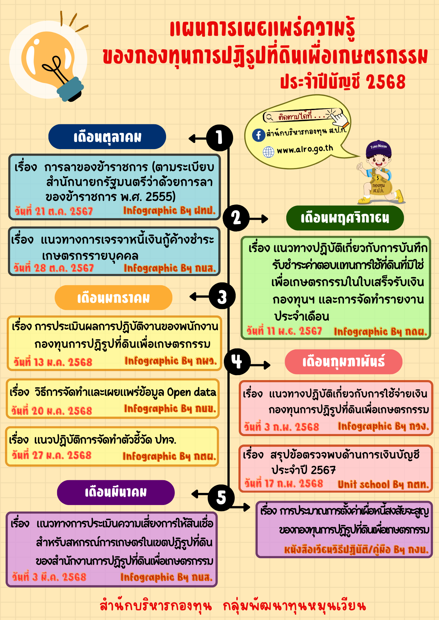แผนการเผยแพร่ความรู้ ของกองทุนการปฏิรูปที่ดินเพื่อเกษตรกรรม ประจำปีบัญชี 2568