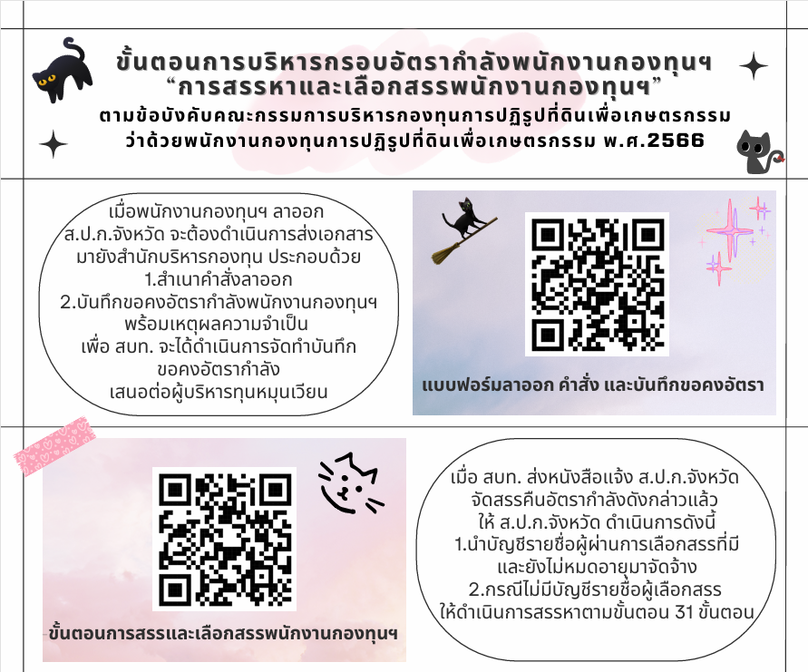 ขั้นตอนการบริหารกรอบอัตรากำลังพนักงานกองทุนฯ “การสรรหาและเลือกสรรพนักงานกองทุนฯ” ตามข้อบังคับคณะกรรมการบริหารกองทุนการปฏิรูปที่ดินเพื่อเกษตรกรรม ว่าด้วยพนักงานกองทุนการปฏิรูปที่ดินเพื่อเกษตรกรรม พ.ศ.2566