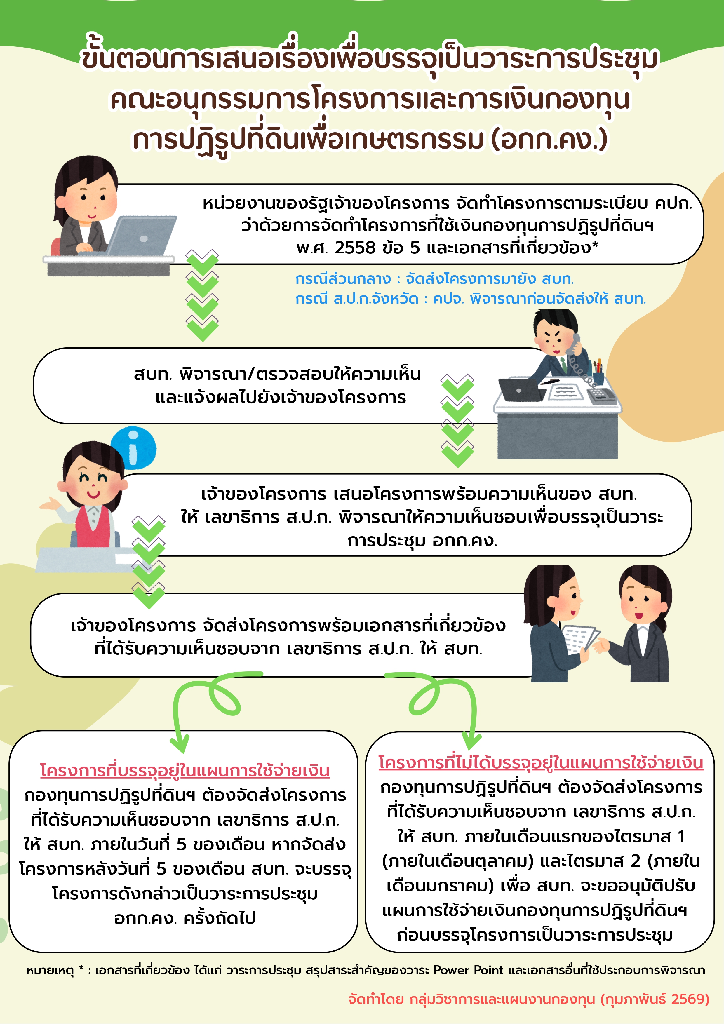 ขั้นตอนการเสนอเรื่องเพื่อบรรจุเป็นวาระการประชุมคณะอนุกรรมการโครงการและการเงินกองทุนการปฏิรูปที่ดินเพื่อเกษตรกรรม(อกก.คง.)