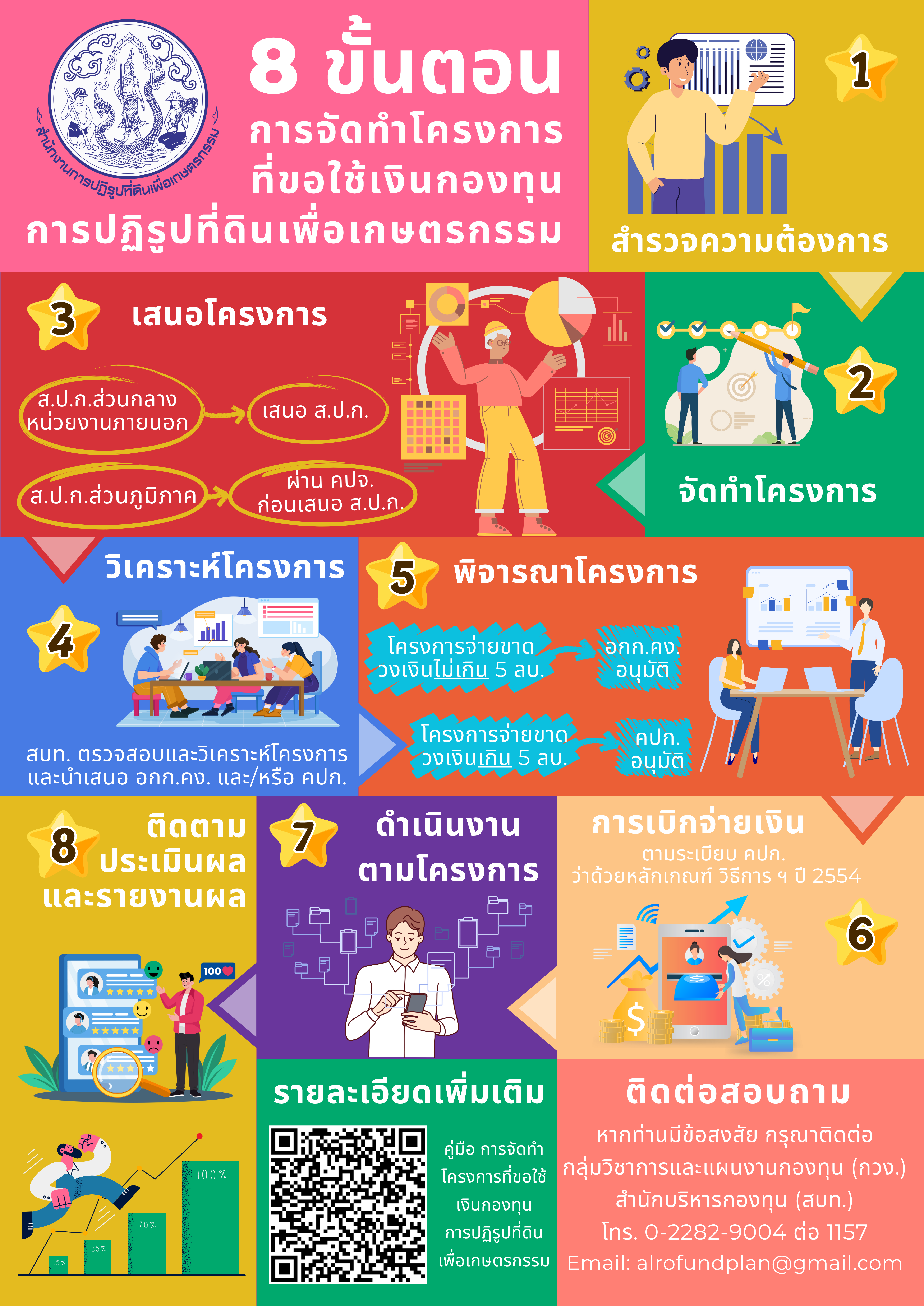 ขั้นตอนการจัดทำโครงการที่ขอใช้เงินกองทุนการปฏิรูปที่ดินเพื่อเกษตรกรรม