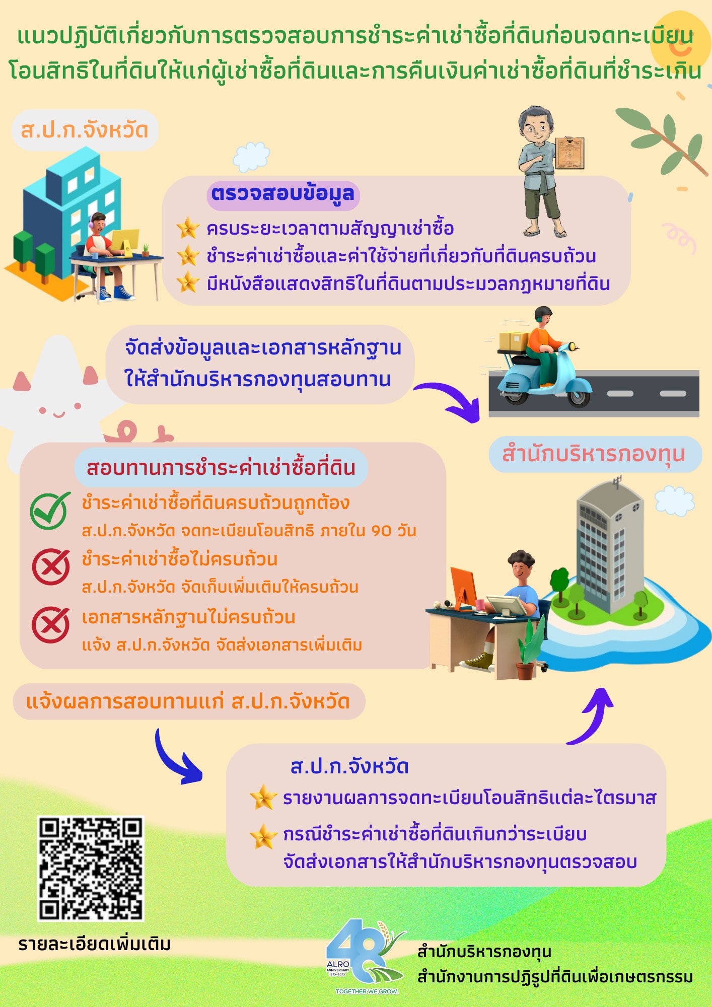 แนวปฏิบัติเกี่ยวกับการตรวจสอบรายละเอียดการชำระค่าเช่าซื้อที่ดินก่อนจดทะเบียนโอนสิทธิในที่ดินให้ผู้เช่าซื้อที่ดินและการคืนเงินค่าเช่าซื้อที่ดินที่ชำระเกิน