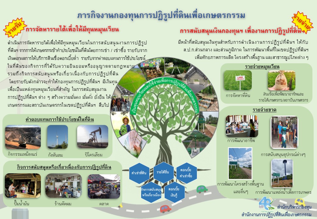 สาระน่ารู้งานกองทุน  ประจำวันพุธที่ 15 มี.ค. 66 เรื่อง ภารกิจงานกองทุนการปฏิรูปที่ดินฯ ในการจัดหารายได้เพื่อสนับสนุนงานปฏิรูปที่ดินฯ