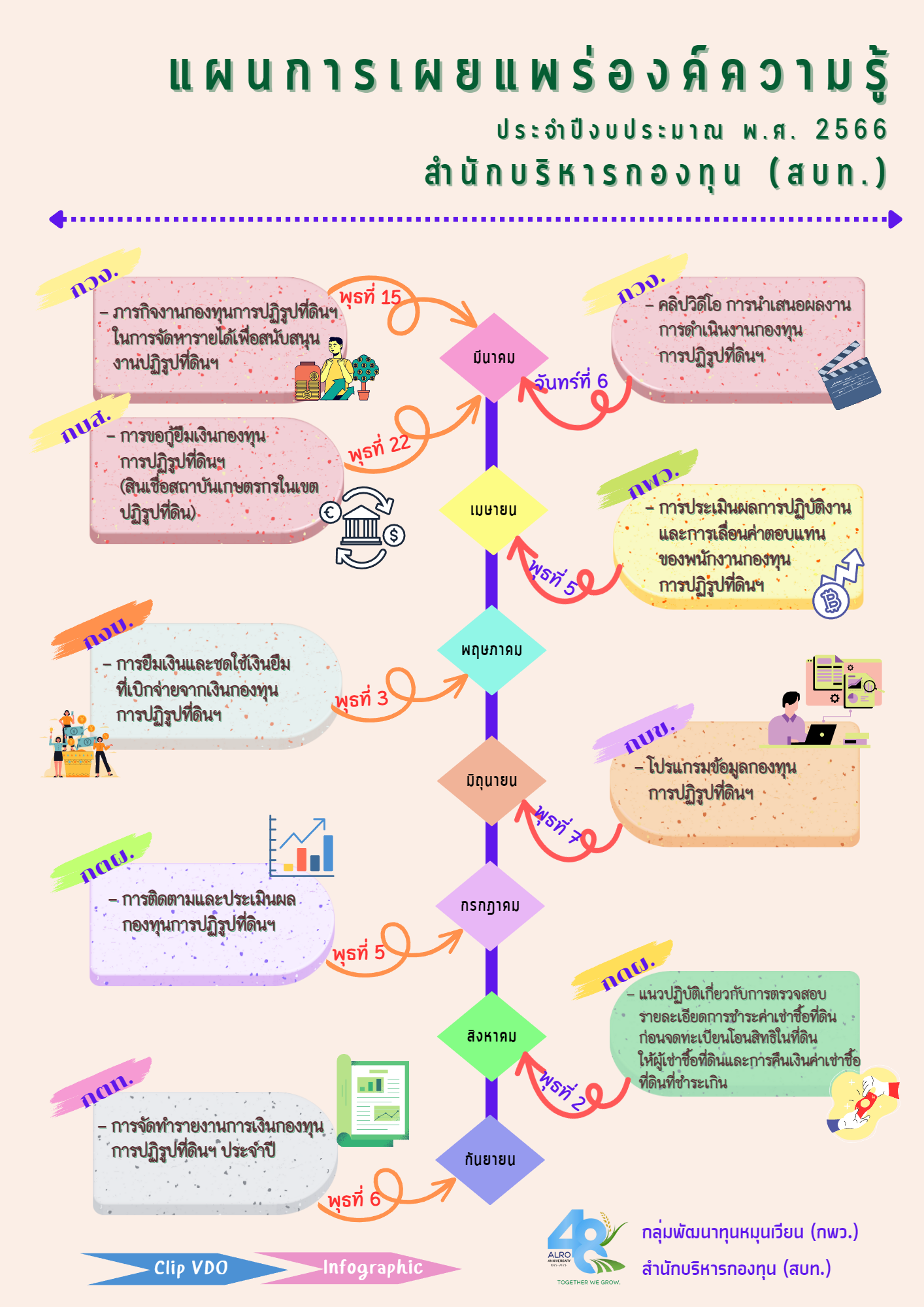 สำนักบริหารกองทุนขอนำเสนอสาระน่ารู้ที่น่าติดตามเกี่ยวกับการดำเนินงานกองทุนฯ ประจำปีงบประมาณ 2566