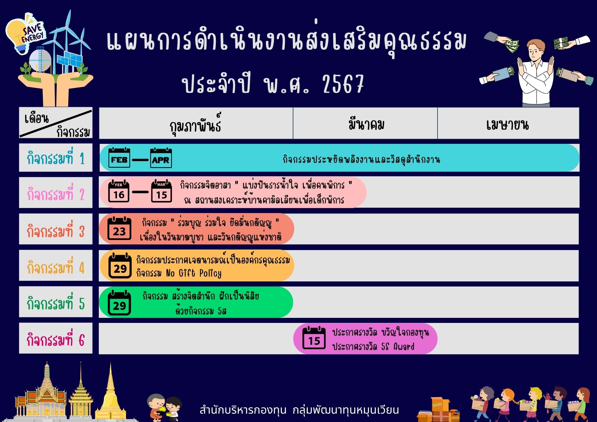 สำนักบริหารกองทุน ขอประชาสัมพันธ์ แผนการดำเนินงานส่งเสริมคุณธรรม ประจำปี พ.ศ.2567