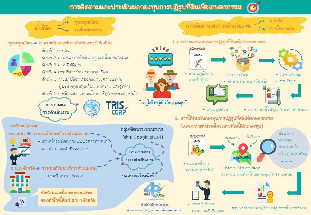 การติดตามและประเมินผลกองทุนการปฏิรูปที่ดินเพื่อเกษตรกรรม