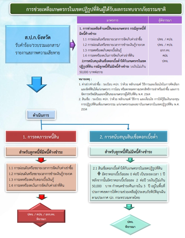 มาตรการช่วยเหลือภัยธรรมชาติ ปี 2565 