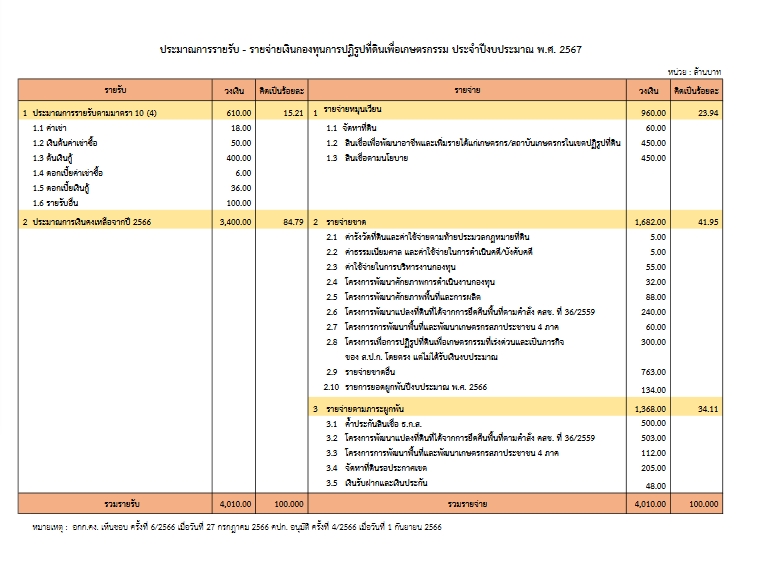 แผนการใช้จ่ายเงินกองทุนการปฏิรูปที่ดินฯประจำปีงบประมาณ 2567