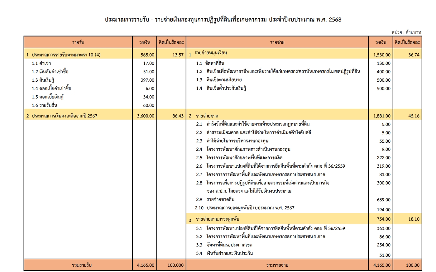 แผนการใช้จ่ายเงินกองทุนการปฏิรูปที่ดินเพื่อเกษตรกรรม ประจำปีงบประมาณ 2568