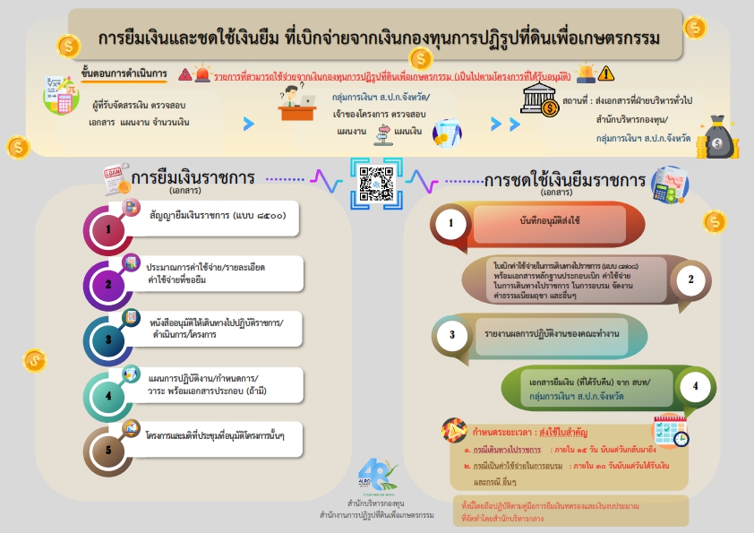 การยืมเงินและชดใช้เงินยืม ที่เบิกจ่ายจากเงินกองทุนการปฏิรูปที่ดินเพื่อเกษตรกรรม
