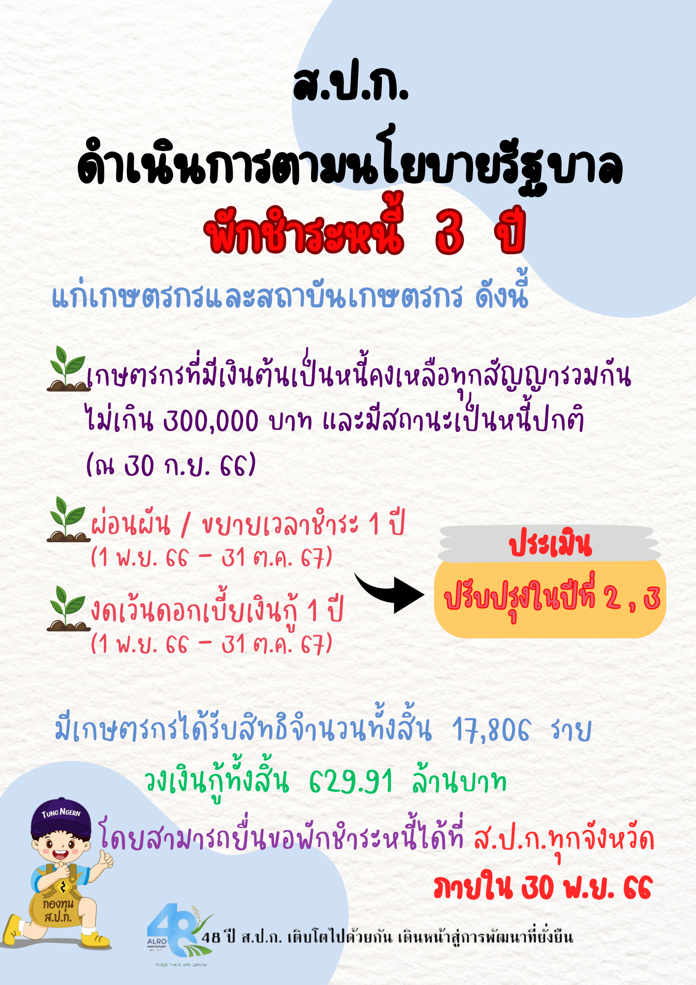 ส.ป.ก. ดำเนินการตามนโยบายรัฐบาล “ พักชำระหนี้ 3 ปี “