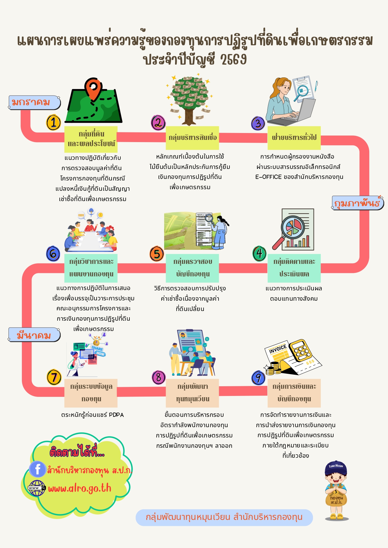 แผนการเผยแพร่ความรู้ของกองทุนการปฏิรูปที่ดินเพื่อเกษตรกรรม ประจำปีบัญชี 2569