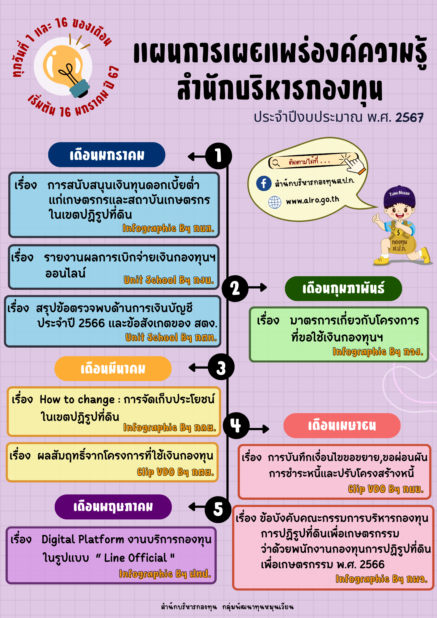 แผนการเผยแพร่องค์ความรู้ สำนักบริหารกองทุน ประจำปีงบประมาณ 2567