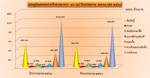 ผลการจัดเก็บรายได้เมืองกองทุน