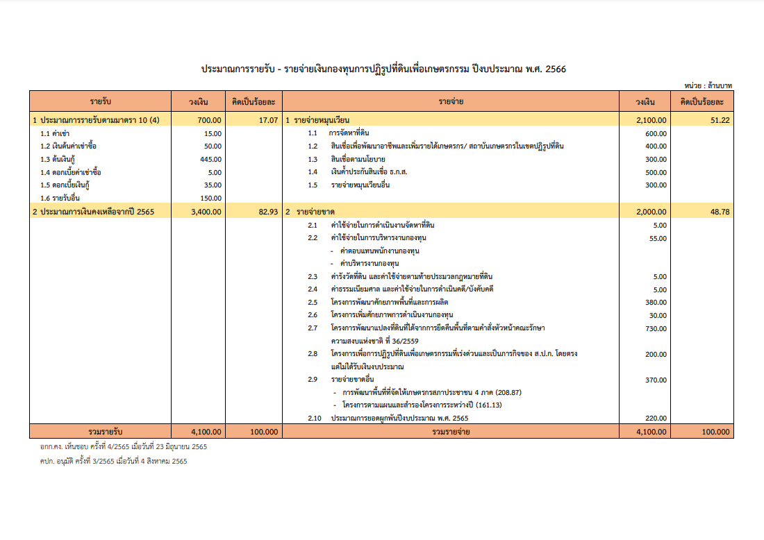 แผนการใช้จ่ายเงินกองทุนการปฏิรูปที่ดินฯประจำปีงบประมาณ 2566