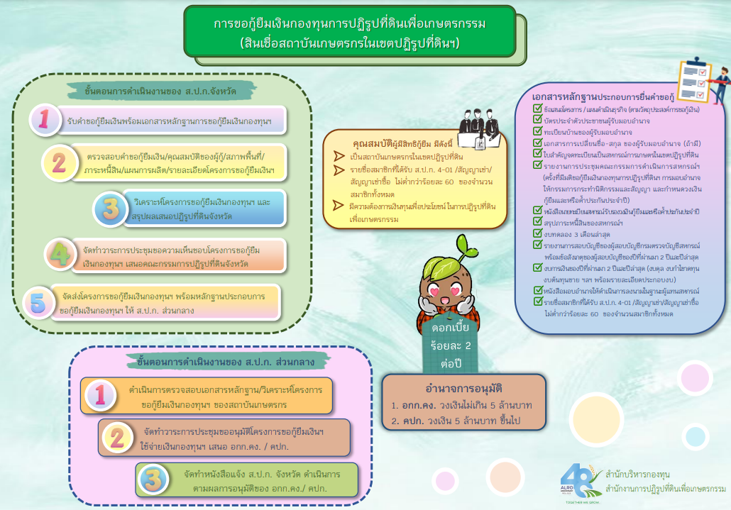 การขอกู้ยืมเงินกองทุนการปฏิรูปที่ดินเพื่อเกษตรกรรม (สินเชื่อสถาบันเกษตรกรในเขตปฏิรูปที่ดินฯ)